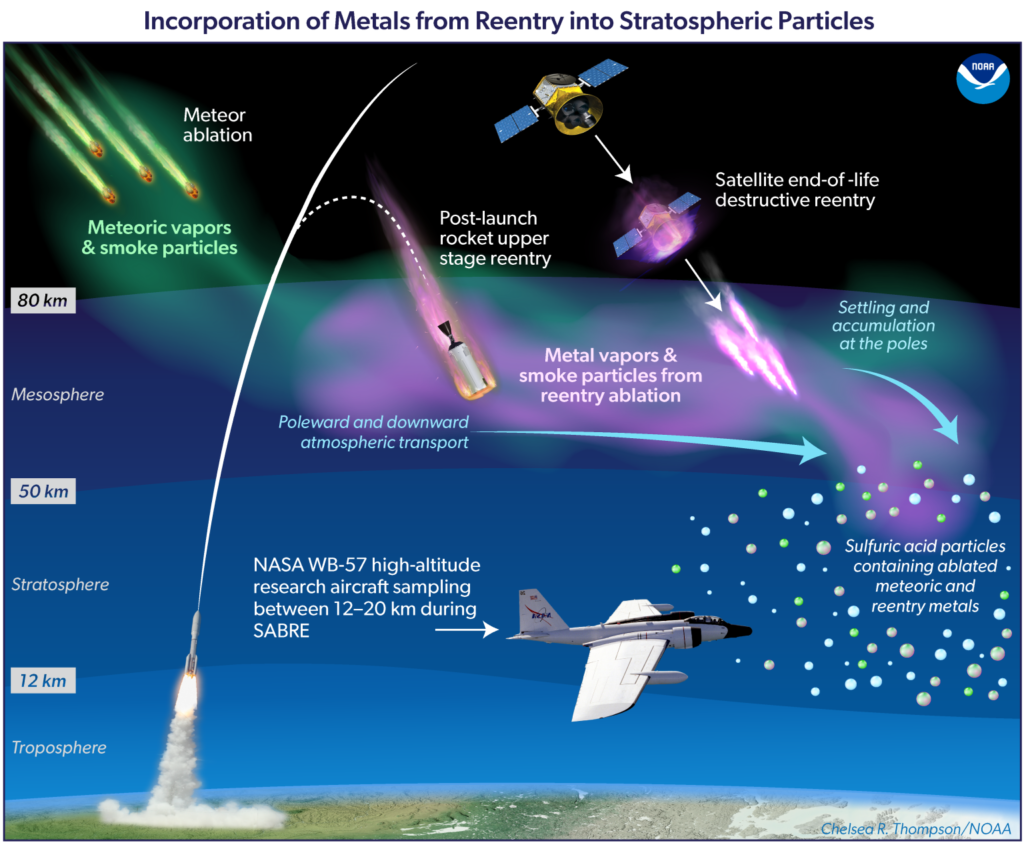 NOAA's SABRE Mission Unmasks Stratospheric Layer's Secret: Pollutants from Space Debris!