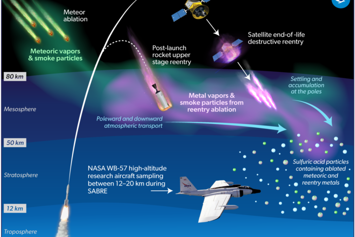 NOAA's SABRE Mission Unmasks Stratospheric Layer's Secret: Pollutants from Space Debris!