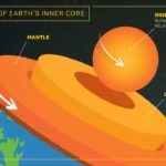 The inner core began to decrease its speed around 2010, moving slower than the Earth’s surface. (Photo Credit: USC Graphic/Edward Sotelo)