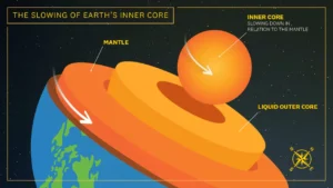 The inner core began to decrease its speed around 2010, moving slower than the Earth’s surface. (Photo Credit: USC Graphic/Edward Sotelo)