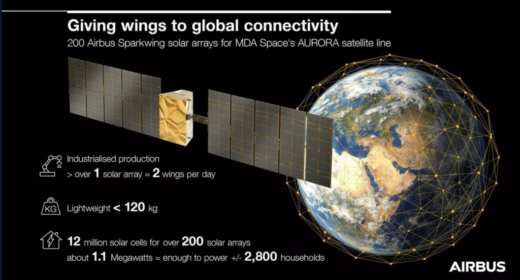 200 Airbus Sparkwing solar arrays for MDA Space's AURORA satellite line.