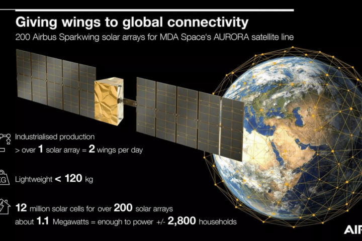 200 Airbus Sparkwing solar arrays for MDA Space's AURORA satellite line.