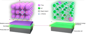 Schematic Diagram of the Structural Design Concept for Novel Actinide-based Micronuclear Batteries.